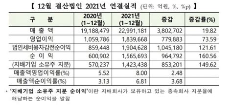 2021 실적 결산 역대 최대로 벌었다코스피·코스닥 순이익 156조·13조종합