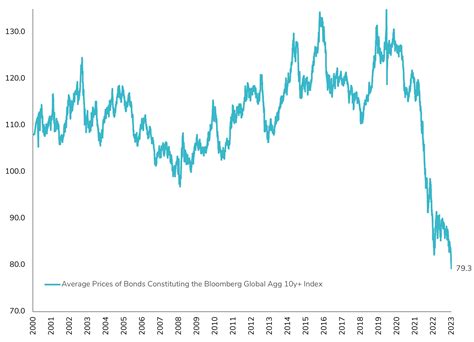Long-Term Bond Prices Hitting Historic Lows in Global Aggregate Bonds