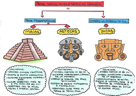 América pré colombiana Astecas Maias e Incas resumos e mapas mentais