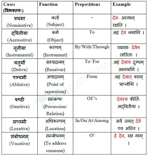 Learn Sanskrit - Karak Vibhakti - Case Table | Open Pathshala