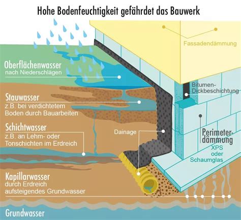 Perimeter Isolatie