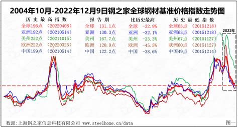 【国际钢市】国际钢价超跌反弹 三大市场涨多跌少指数经济全球