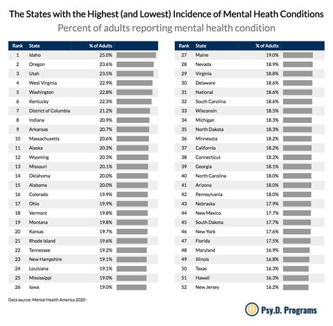 The States With The Highest And Lowest Incidence Of Mental Health