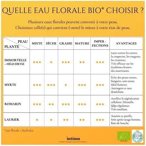 Eau Florale Choisir Intimu Huiles Essentielles Bio Et Cosm Tique