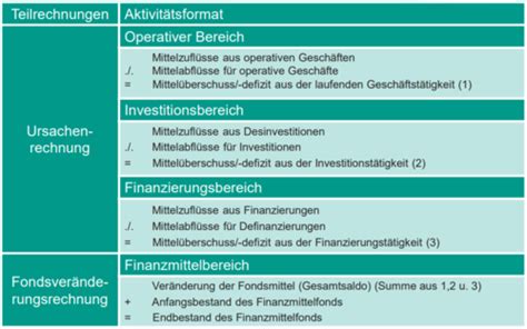 Bilanzanalyse Gesamt Karteikarten Quizlet