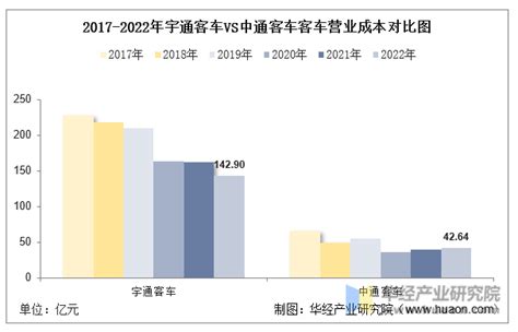 2022年中国客车行业重点企业洞析：宇通客车vs中通客车「图」华经情报网华经产业研究院