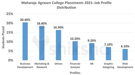 Maharaja Agrasen College Placements 2024: Highest Package, Average ...