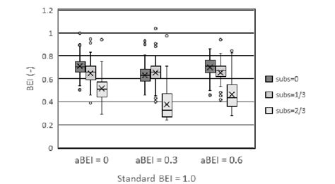 box plot  bei   steps standard bei   scientific