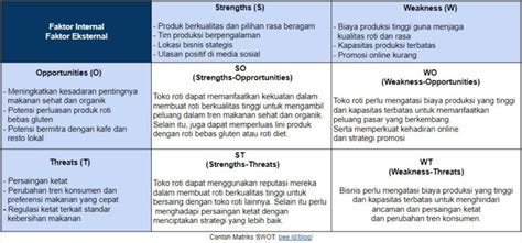 7 Contoh Analisa SWOT Di Berbagai Bisnis