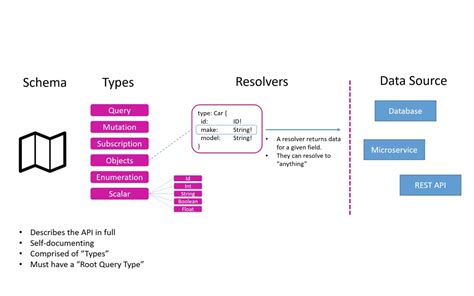 Understanding The Basics Of Graphql And Its Advantages Over Rest Apis