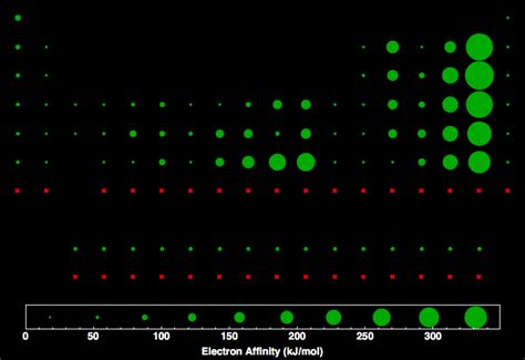 Electron Affinity for all the elements in the Periodic Table