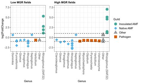 To inoculate or not to inoculate? Predicting crop yield increases after