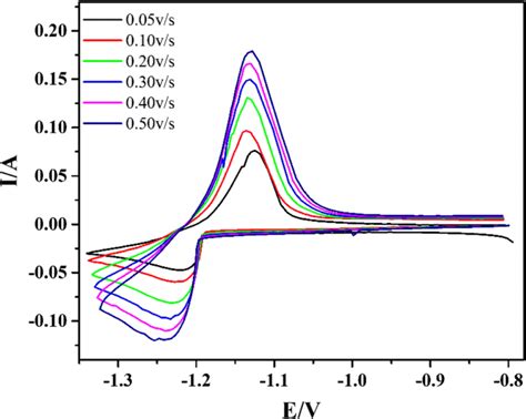 Cyclic Voltammograms Of Wt Mncl In Licl Kcl Eutectic Melt On