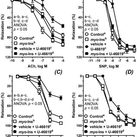 The Cumulative Concentration Response Curves To Acetylcholine A Download Scientific Diagram