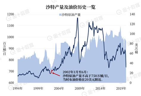 沙特出手拯救油价，6月额外减产100万桶日，两大产油国跟进！ 市场参考 金十数据