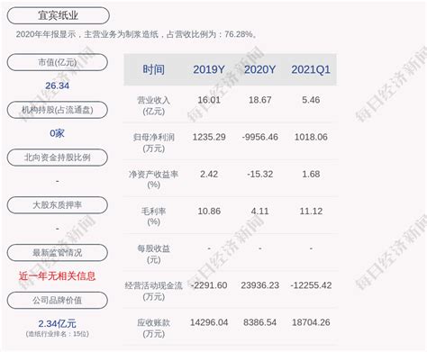 宜宾纸业：股东四川铁投尚未减持公司股份，减持计划实施完毕 每经网