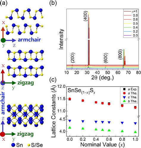 A Crystal Structure Of Sns And Snse B Xrd Patterns Of The