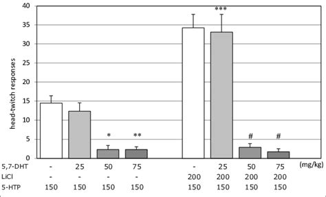 Effects of 5.7-dihydroxytryptamine on head twitches produced by ...