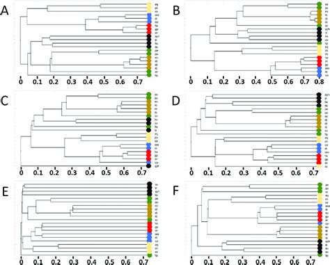 21 Organisms Compared By Different Reactions Present In The Download Scientific Diagram