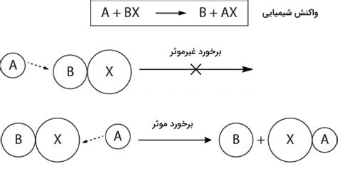 عوامل موثر بر سرعت واکنش شیمیایی چیست؟ به زبان ساده محاسبات