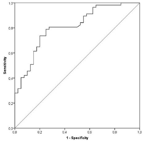 Receiver Operating Characteristic Curve Showing The Diagnostic Utility Download Scientific