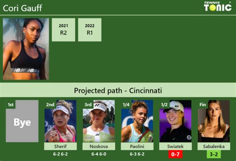 UPDATED SF Prediction H2H Of Cori Gauff S Draw Vs Swiatek