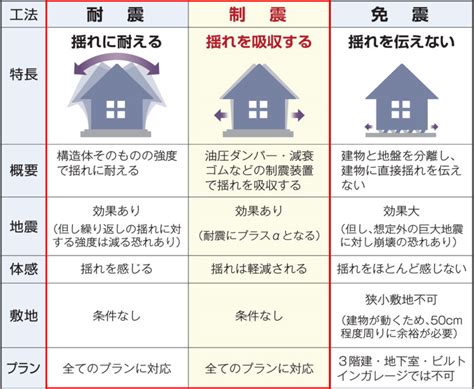 Jwood工法 ｜ テクノロジー ｜ 構造・耐震・制震 ｜ 東宝ホーム