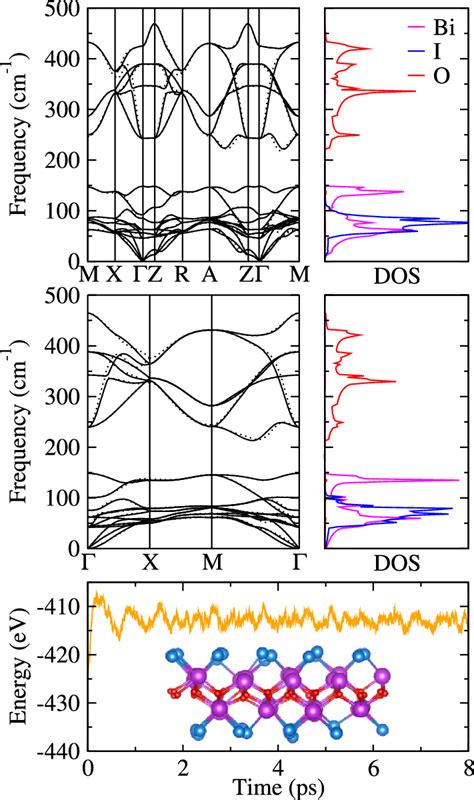 Calculated Phonon Band Structure And The Phonon Dos Of Bulk First Row