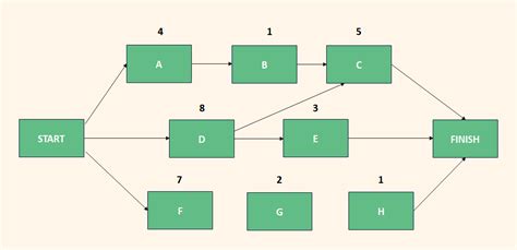 AON Network Diagram Tutorial: Definition and Examples