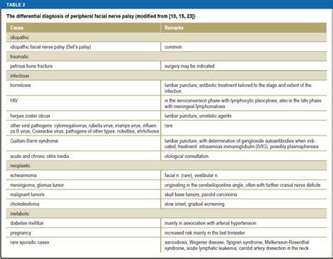 The Diagnosis And Treatment Of Idiopathic Facial Paresis Bells Palsy