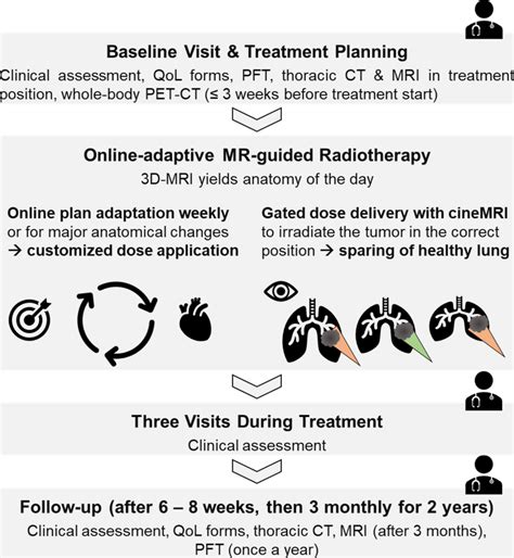 Trial Workflow Qol Quality Of Life Pft Pulmonary Function Testing