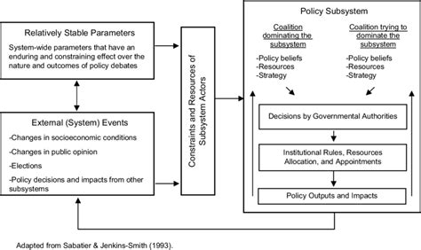 A Simplified Version Of The Advocacy Coalition Framework Download