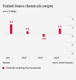 Chemicals Industry Trends United States Atradius