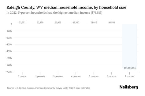 Raleigh County Wv Median Household Income 2024 Update Neilsberg