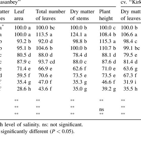 The Effects Of Nacl Salinity And Pre Treatments Np Light Bars P