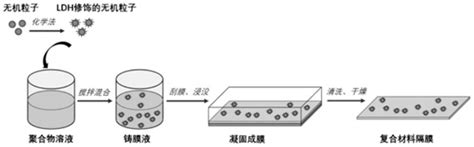 一种碱性电解水制氢用有机 无机复合膜的制备方法与流程