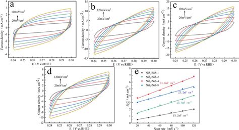 Investigation Of The Electrochemical Active Surface Areas The Cyclic