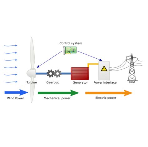 Hoe Werken Windmolens Samenom