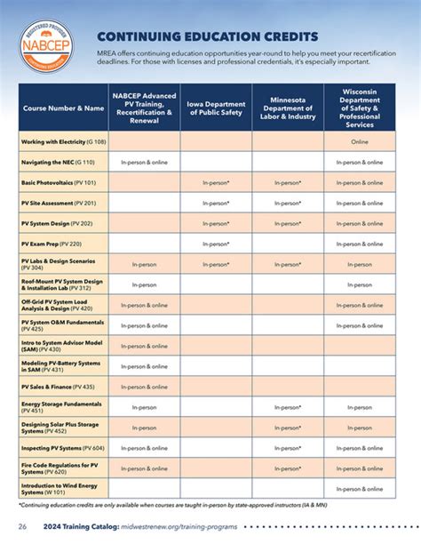 Midwest Renewable Energy Association MREA 2024 Training Catalog