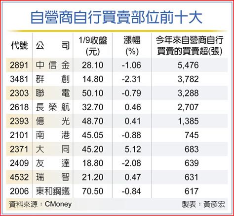 自營商力挺 10檔逆勢敲進 上市櫃 旺得富理財網