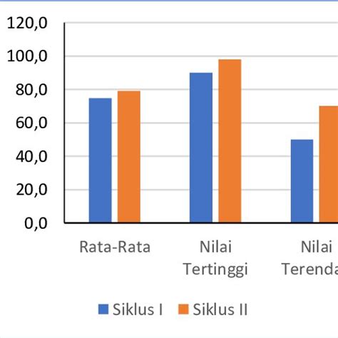 Gambar 1 Diagram Perbandingan Hasil Belajar Kognitif Peserta Didik Di