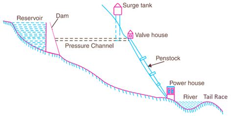 Hydroelectric Power Plant - Working, Diagram, Construction, Advantages ...