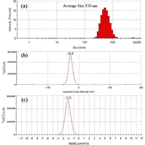 Particle Size Distribution A Zeta Potential B And Electrophoretic