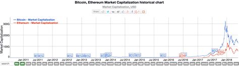 Bitcoin Vs Ethereum Stacking Up A Currency Against A Supercomputer Sfox