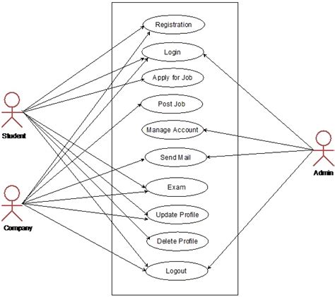 Uml Diagrams For Online Job Portal Project Portal Uml Diagra