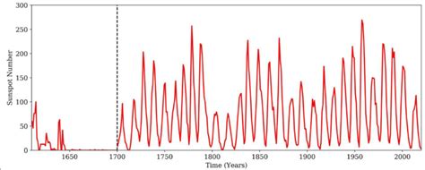 The Yearly Mean Total Sunspot Number Time Series Observations Spanning