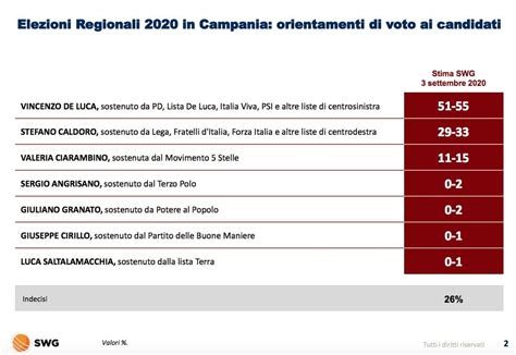 L Ultimo Sondaggio Sulle Elezioni Regionali In Campania Rilevazione