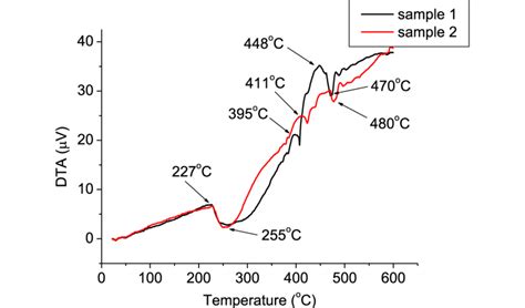 Differential Thermal Analysis Dta Of The Sample And Sample In Air