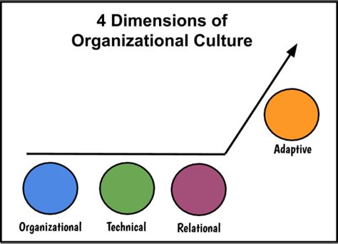 Connecting The Dots On Culture 4 Dimensions Of Organizational Culture