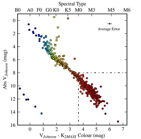 Colour Magnitude Diagram Of All 449 Stars Within 15 Pc Meeting Our